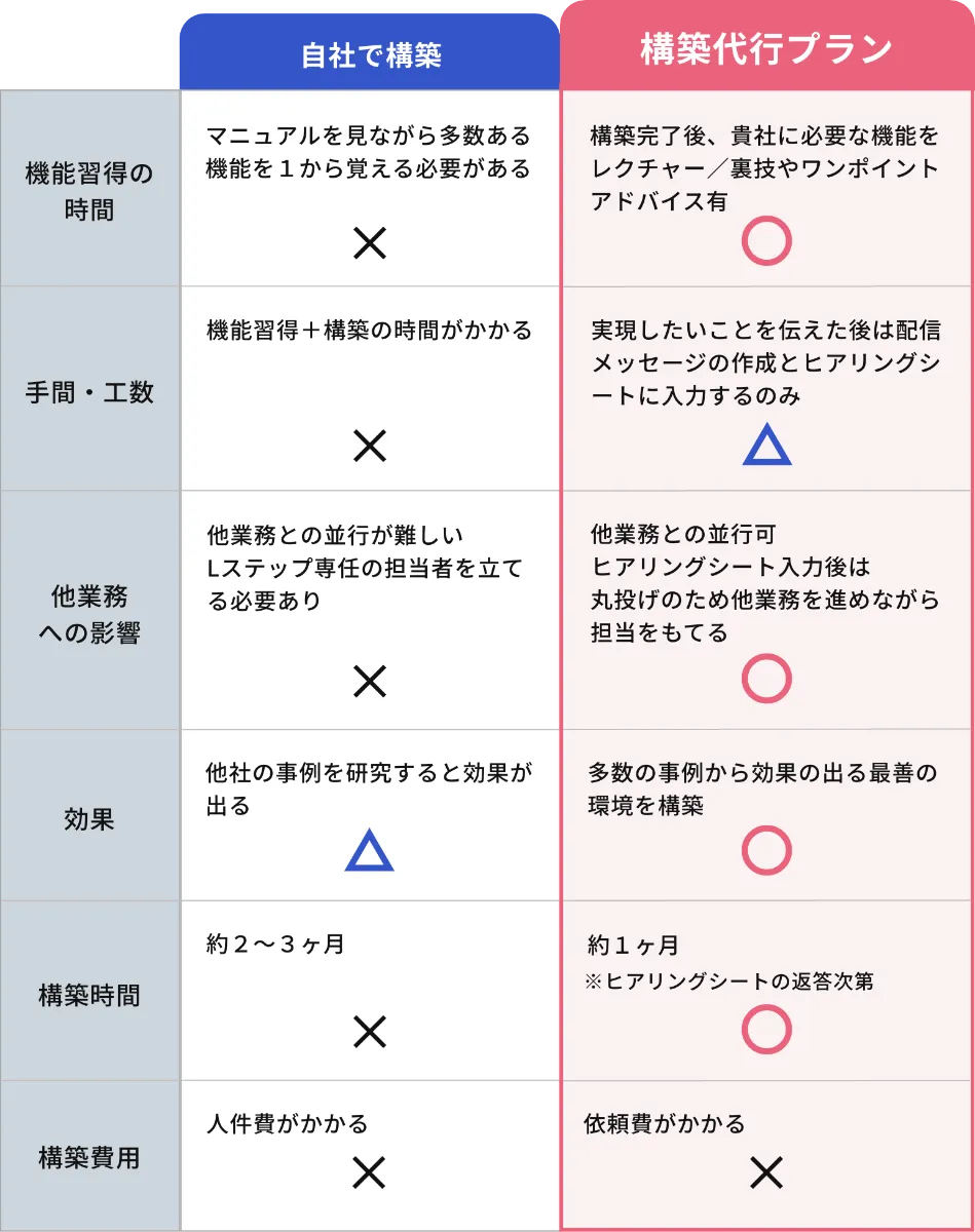 自社で構築と構築代行の違い